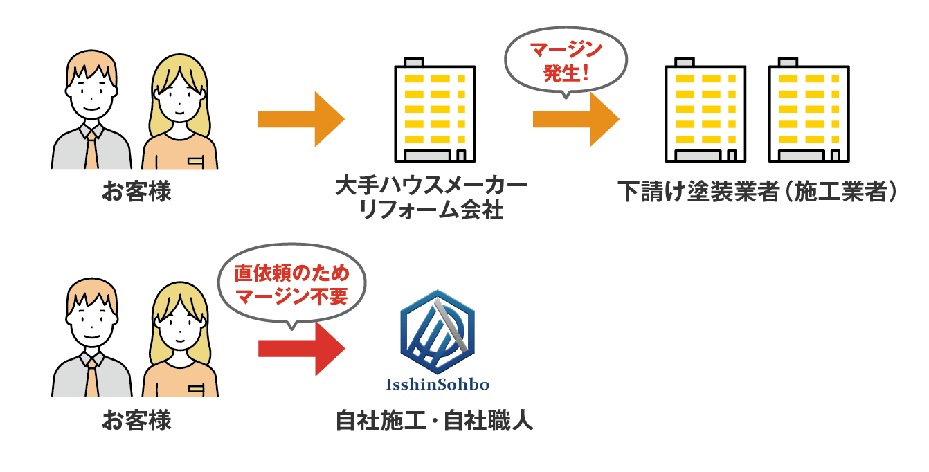 高品質を維持しながら適正価格を実現できる理由